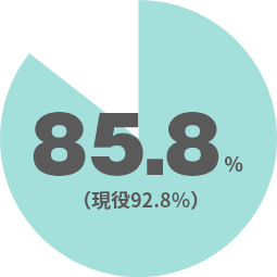 85.8%（現役92.8%）